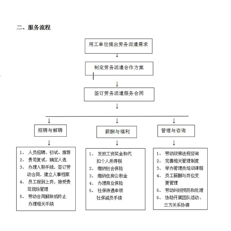 大连劳务派遣服务流程