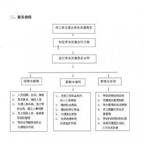 鄂州劳务派遣服务流程