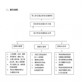 盘锦劳务派遣服务流程