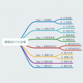 张家口专业薪酬设计