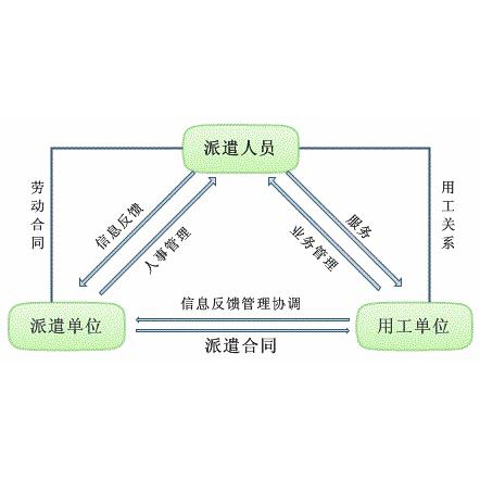 用人单位如何使用大连人事代理