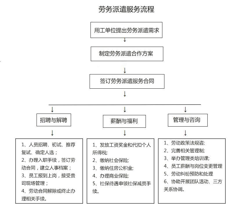 大连劳务派遣